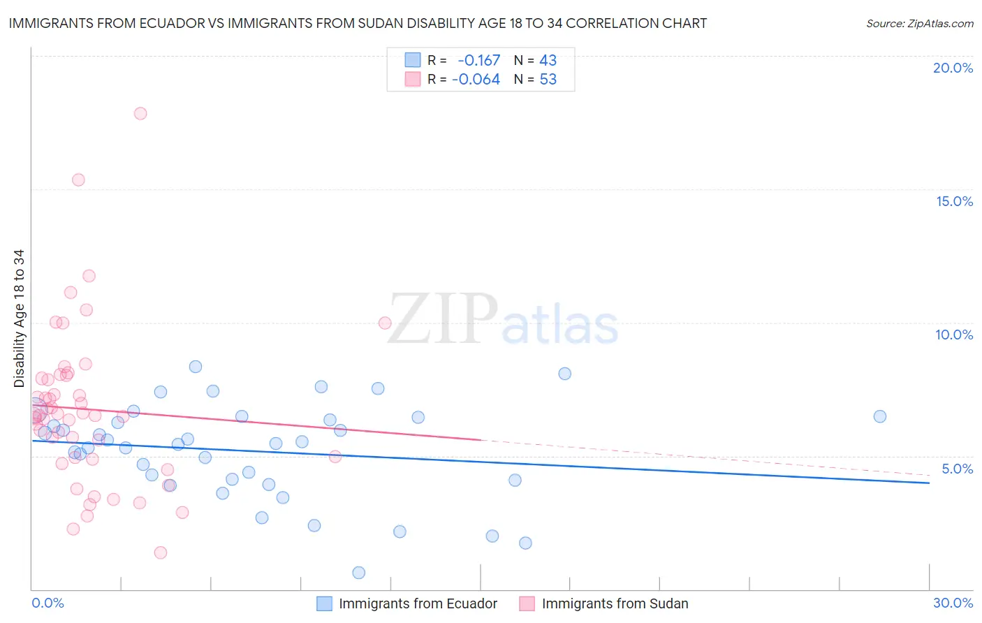 Immigrants from Ecuador vs Immigrants from Sudan Disability Age 18 to 34