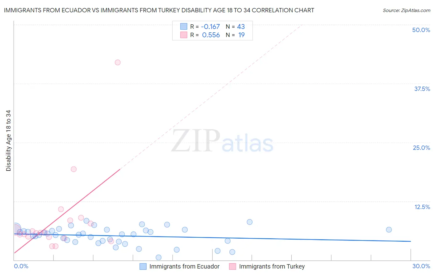 Immigrants from Ecuador vs Immigrants from Turkey Disability Age 18 to 34