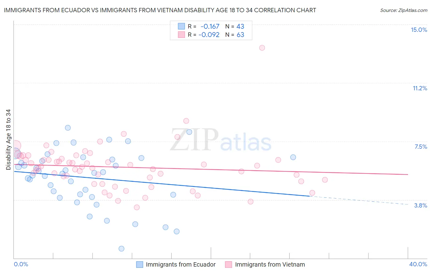 Immigrants from Ecuador vs Immigrants from Vietnam Disability Age 18 to 34