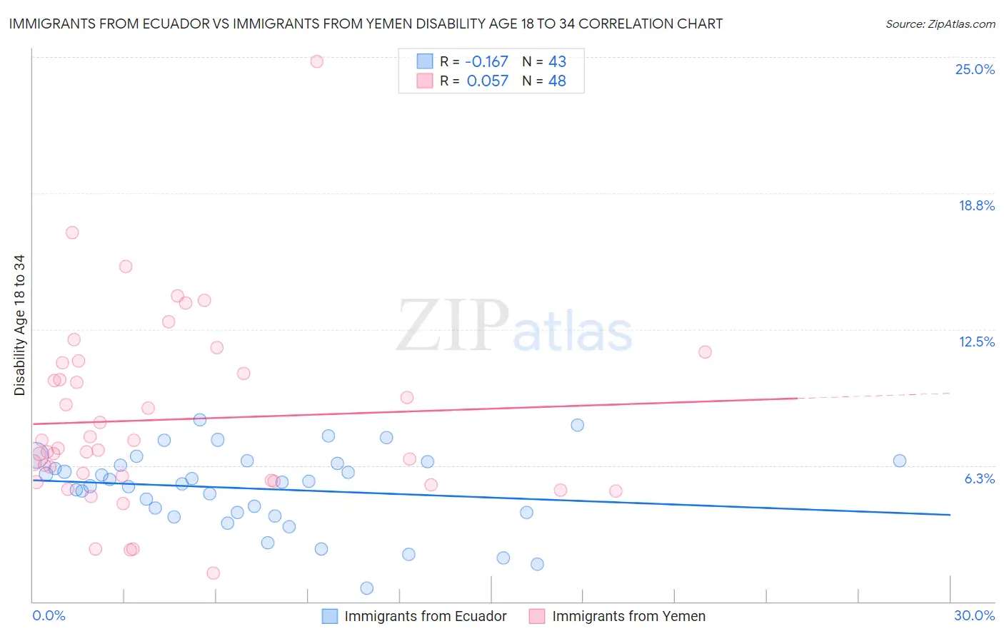 Immigrants from Ecuador vs Immigrants from Yemen Disability Age 18 to 34