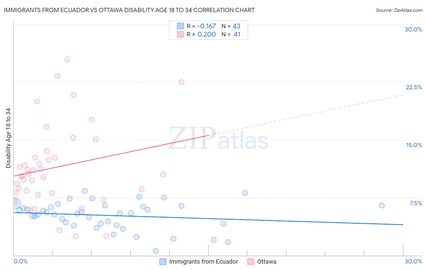 Immigrants from Ecuador vs Ottawa Disability Age 18 to 34