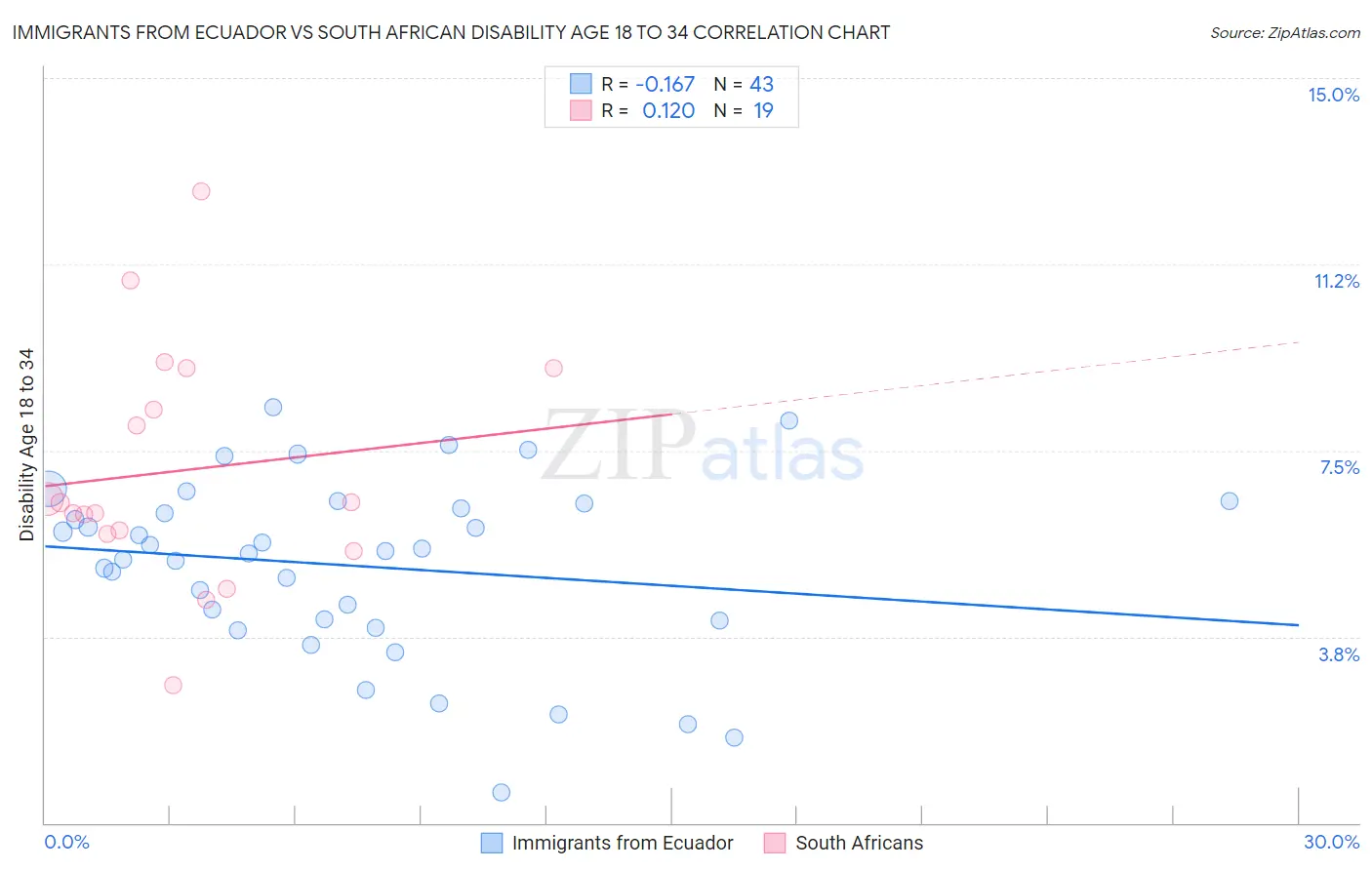 Immigrants from Ecuador vs South African Disability Age 18 to 34