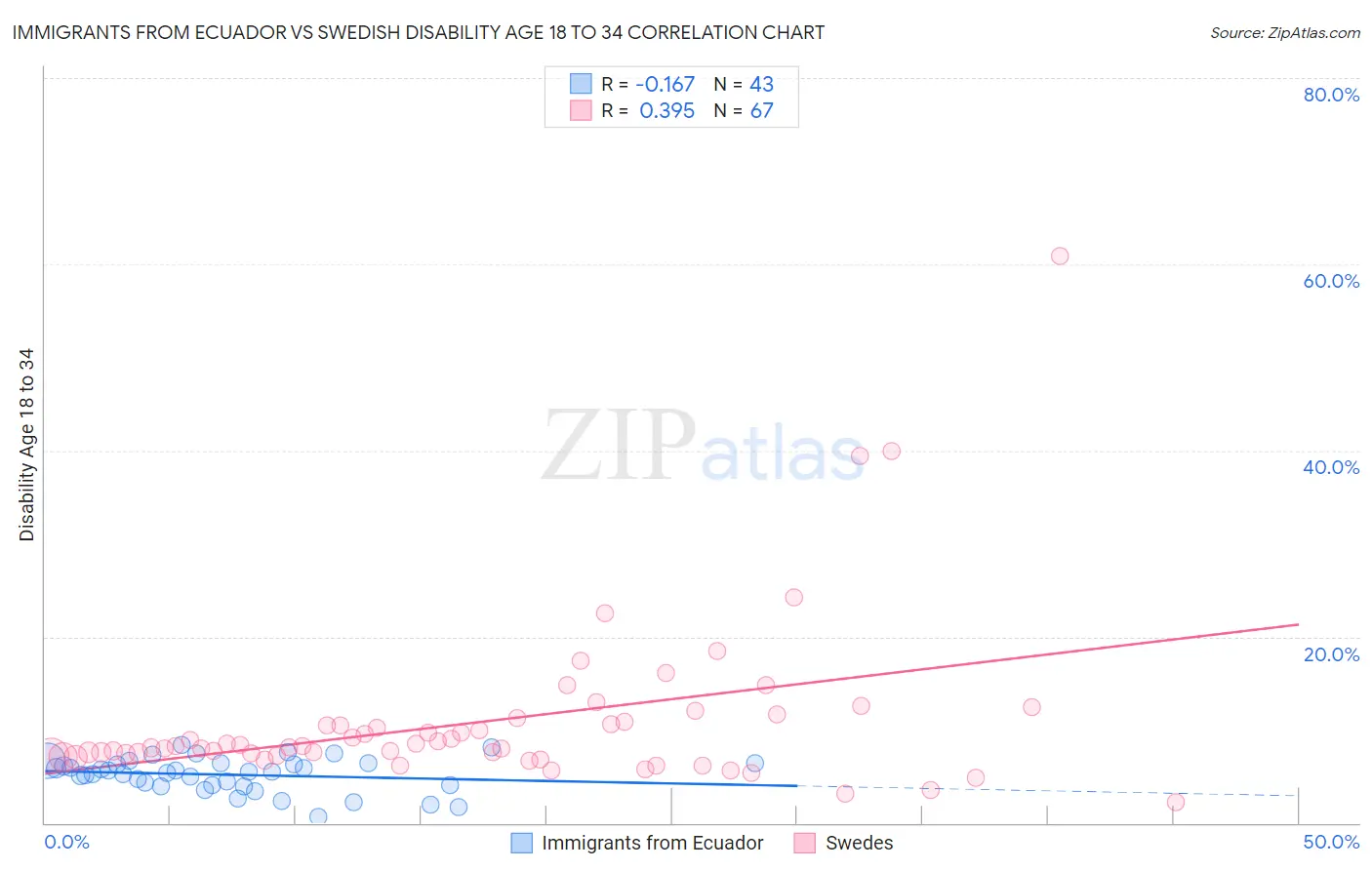 Immigrants from Ecuador vs Swedish Disability Age 18 to 34