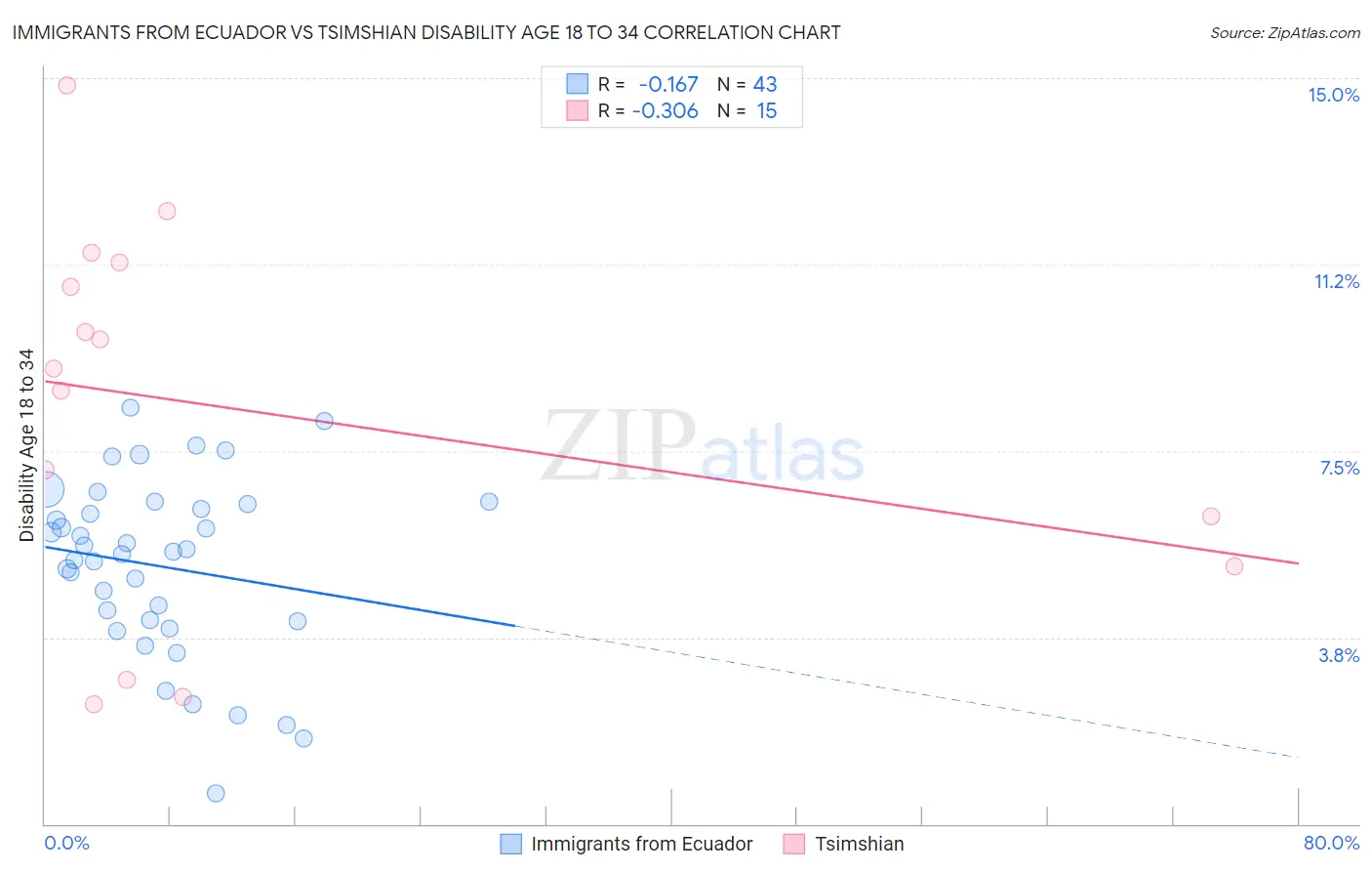 Immigrants from Ecuador vs Tsimshian Disability Age 18 to 34