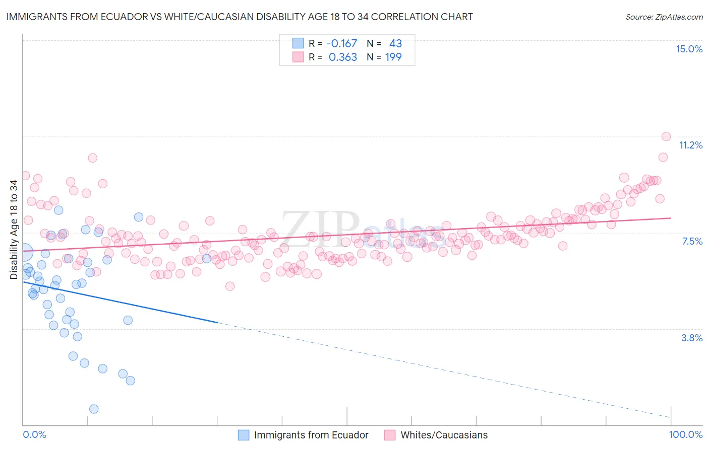 Immigrants from Ecuador vs White/Caucasian Disability Age 18 to 34