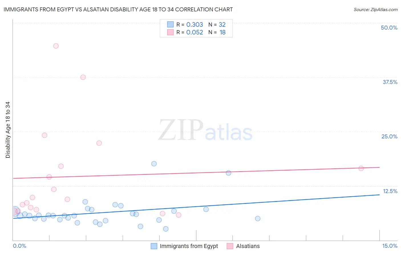 Immigrants from Egypt vs Alsatian Disability Age 18 to 34