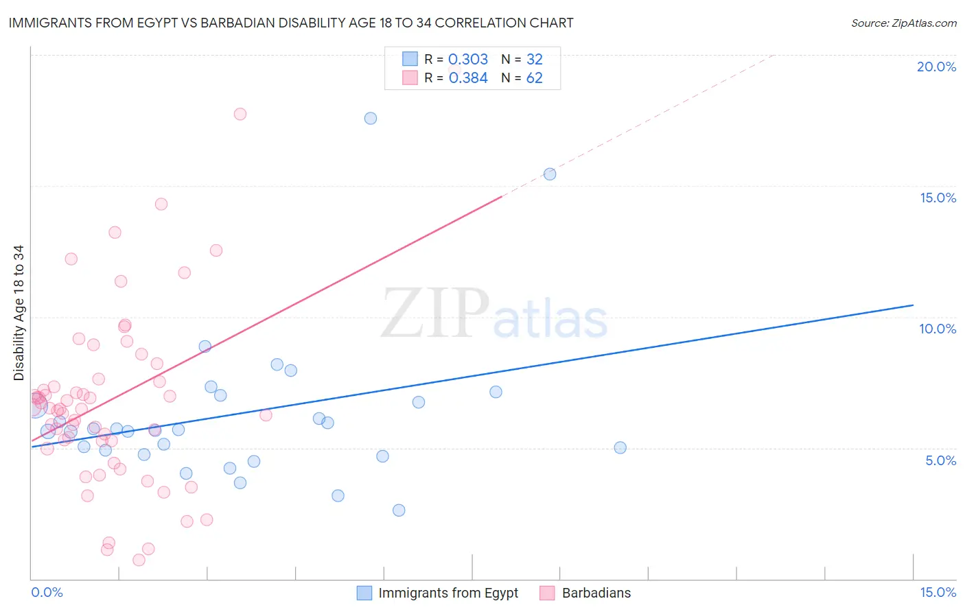 Immigrants from Egypt vs Barbadian Disability Age 18 to 34