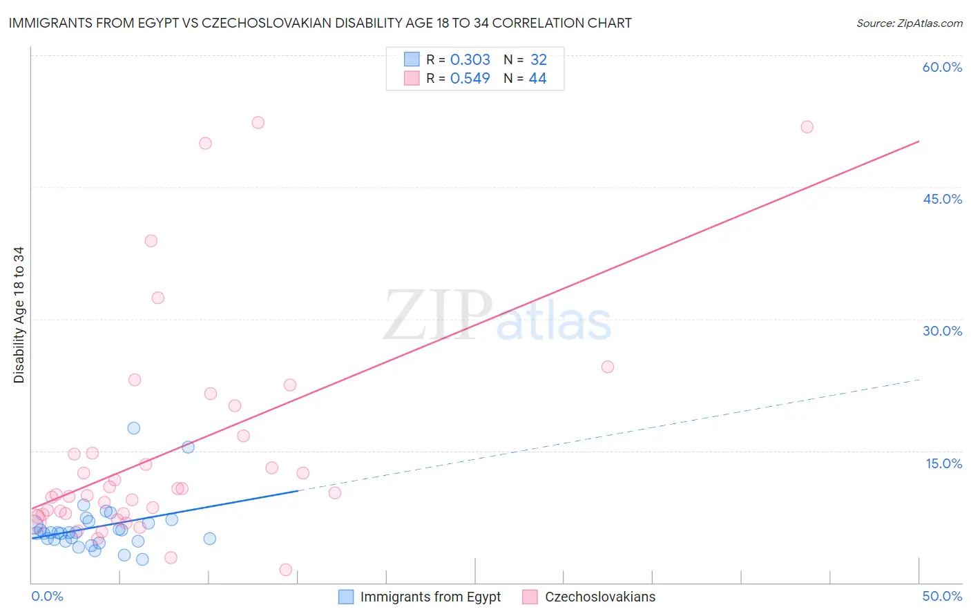 Immigrants from Egypt vs Czechoslovakian Disability Age 18 to 34