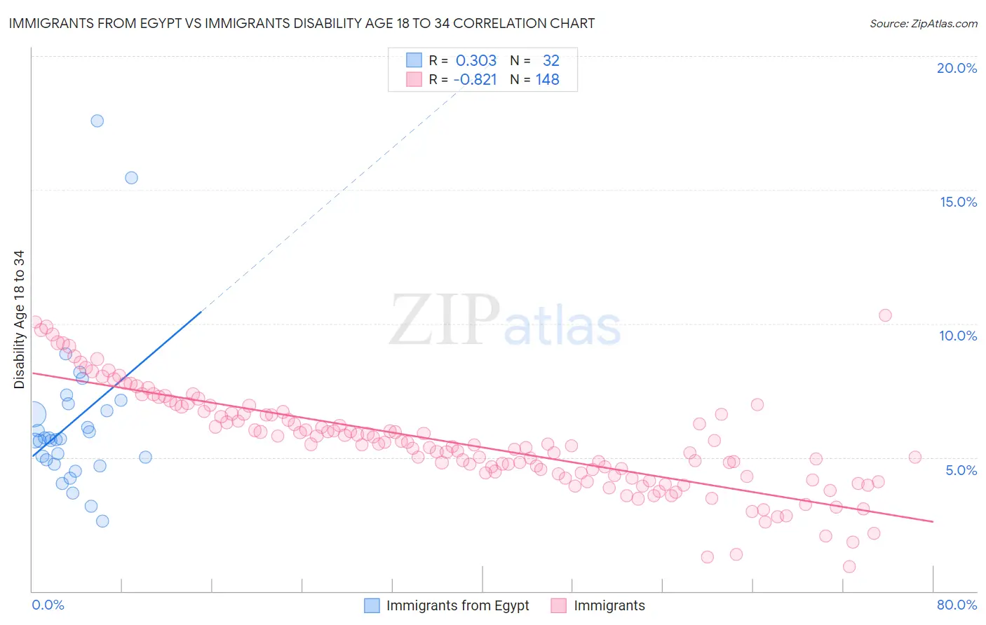 Immigrants from Egypt vs Immigrants Disability Age 18 to 34