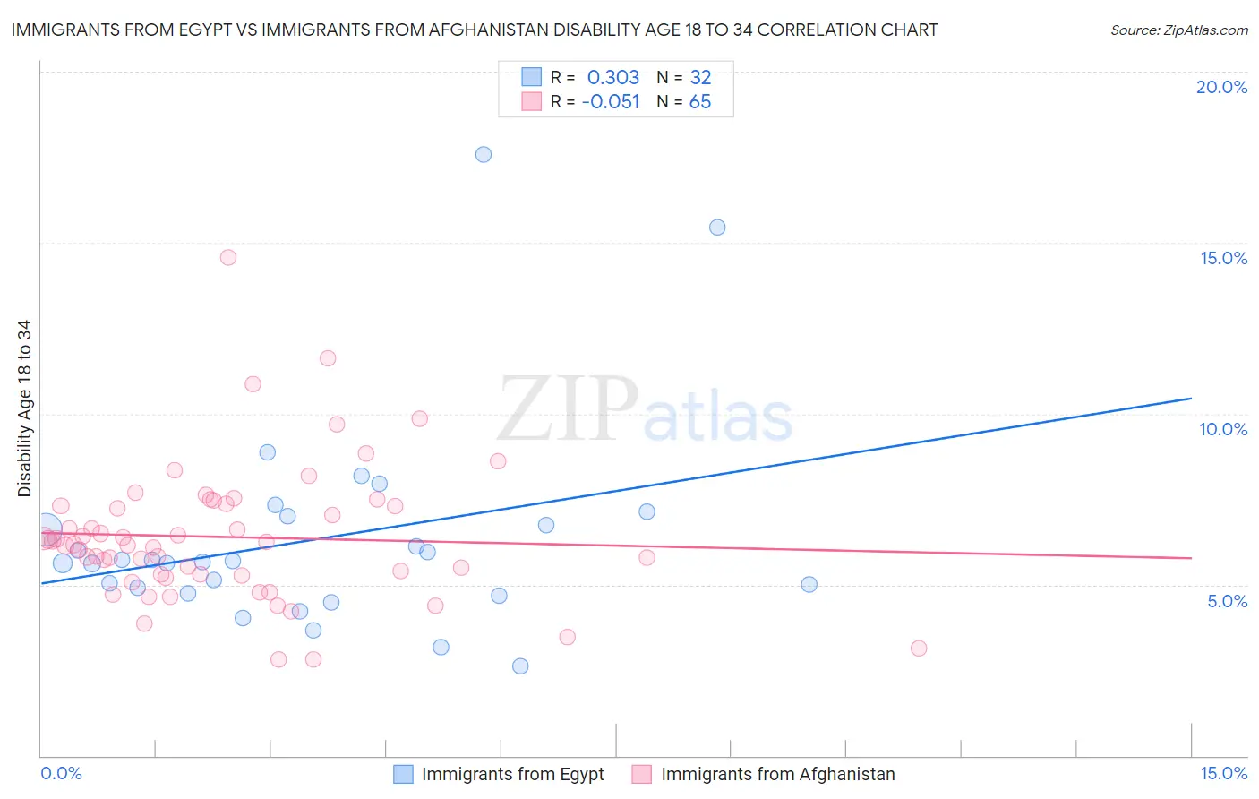 Immigrants from Egypt vs Immigrants from Afghanistan Disability Age 18 to 34