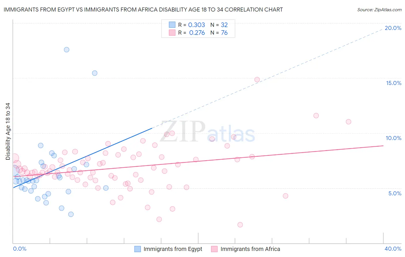 Immigrants from Egypt vs Immigrants from Africa Disability Age 18 to 34