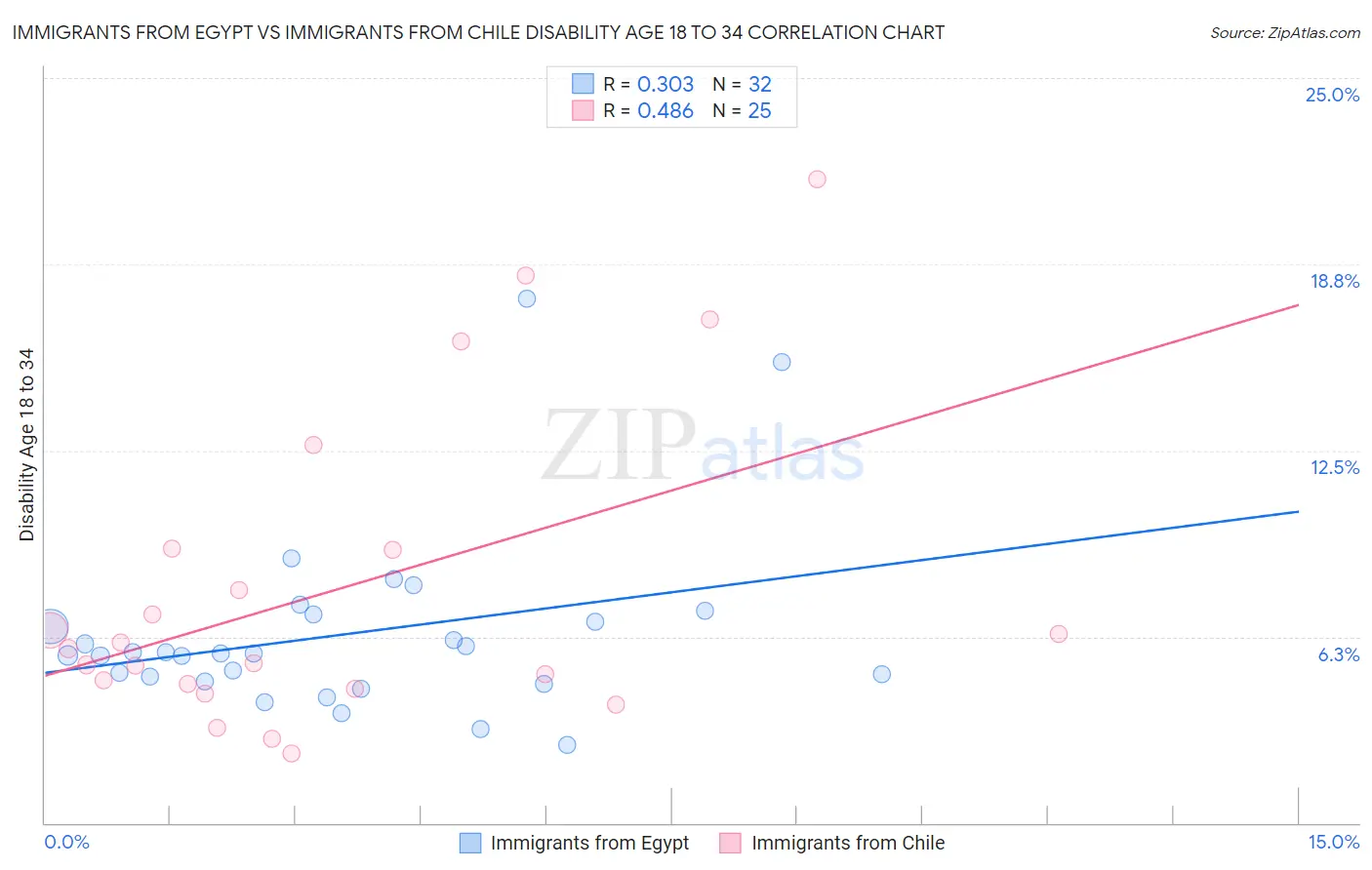 Immigrants from Egypt vs Immigrants from Chile Disability Age 18 to 34