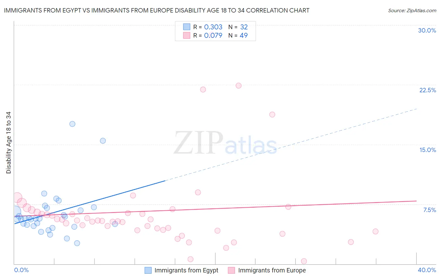 Immigrants from Egypt vs Immigrants from Europe Disability Age 18 to 34