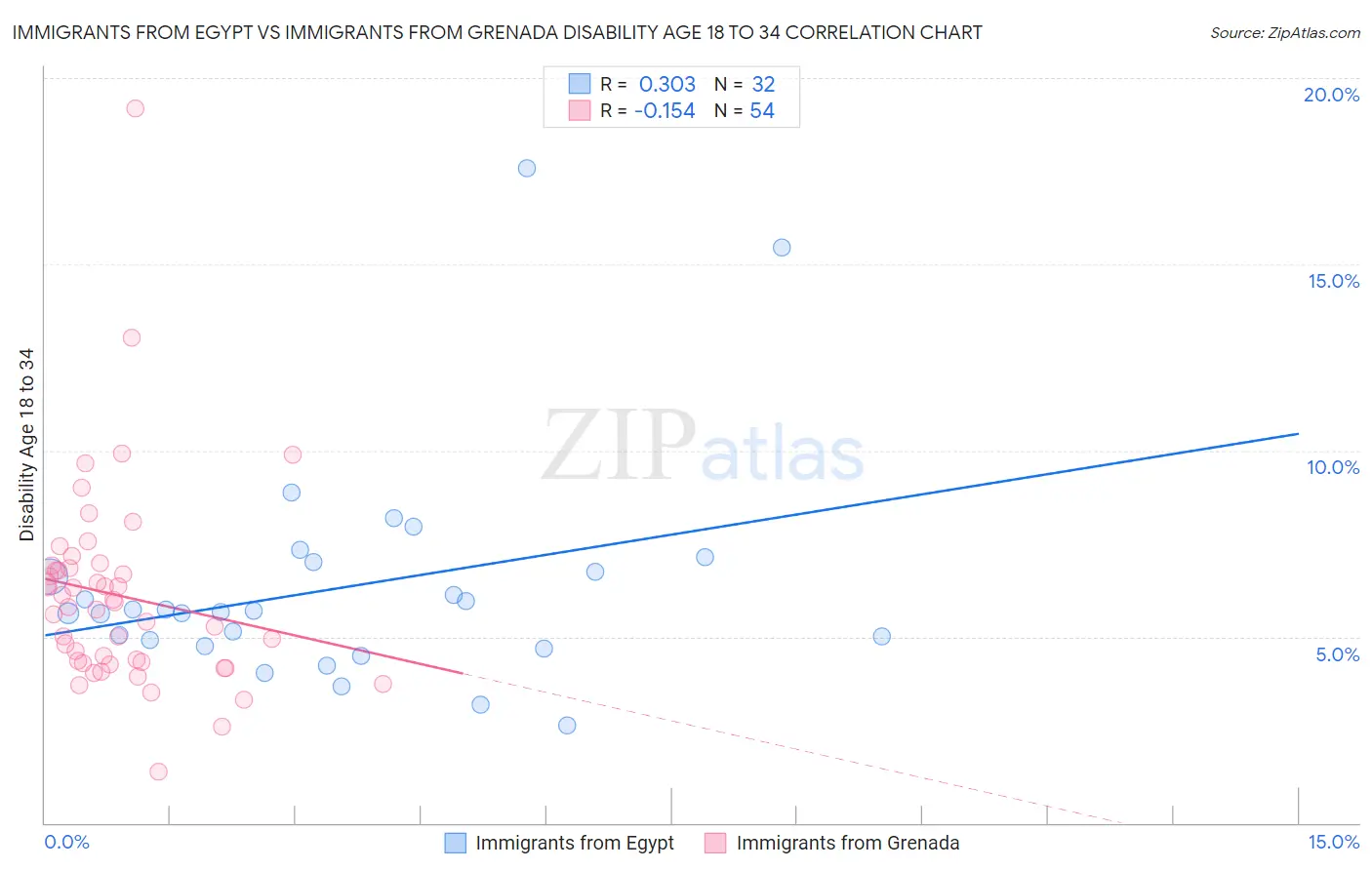 Immigrants from Egypt vs Immigrants from Grenada Disability Age 18 to 34