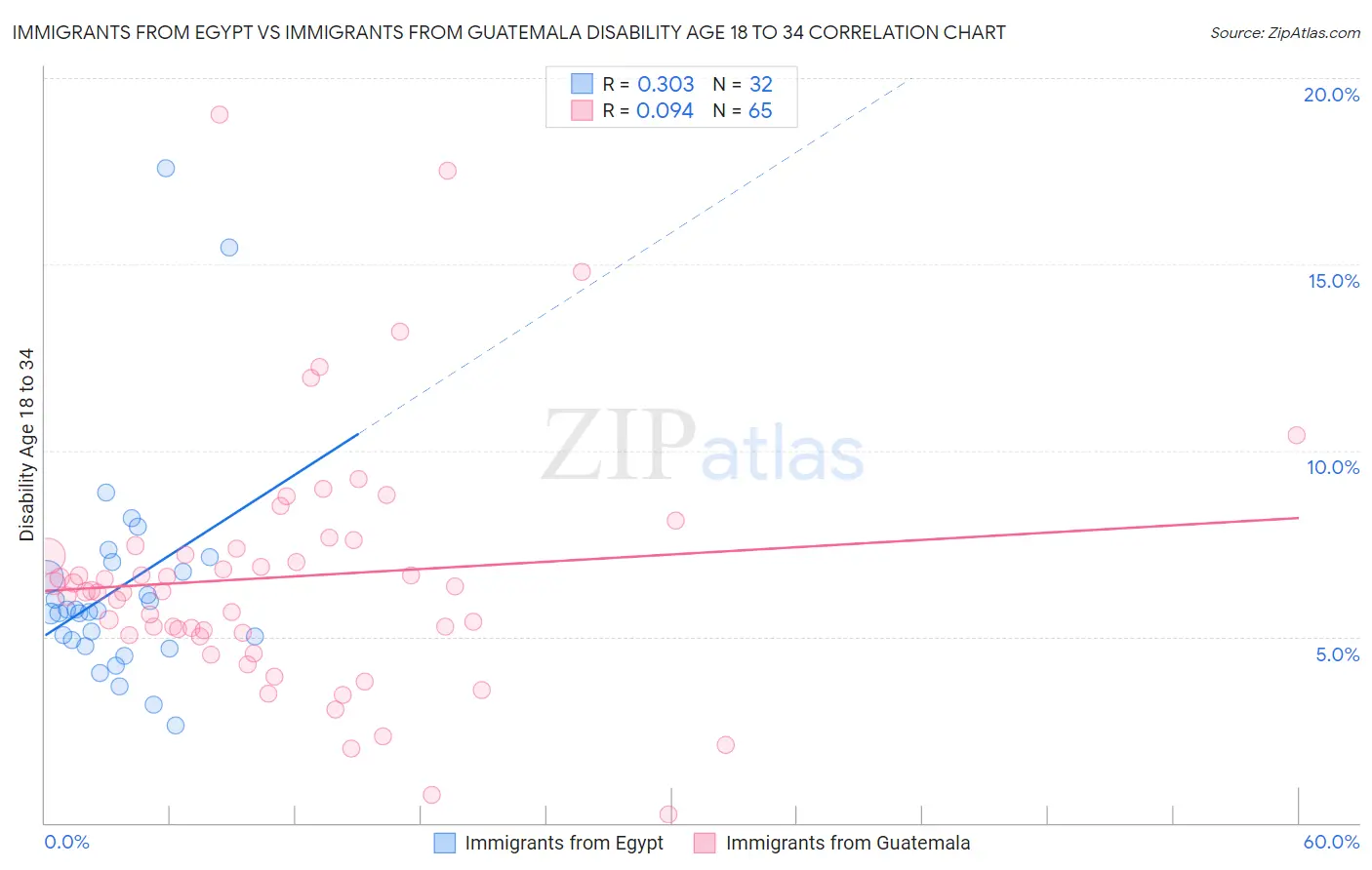 Immigrants from Egypt vs Immigrants from Guatemala Disability Age 18 to 34