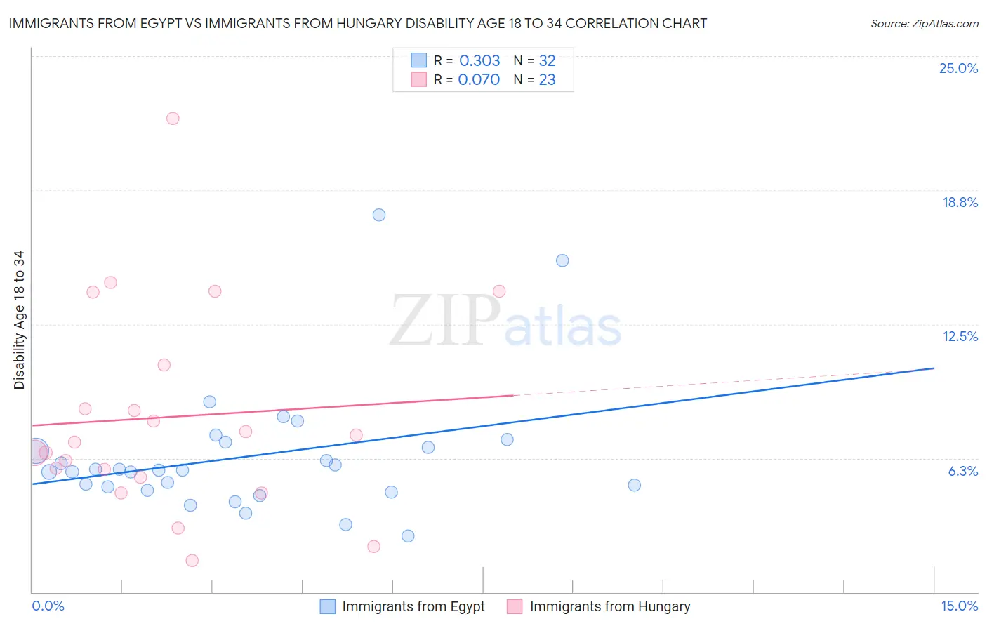 Immigrants from Egypt vs Immigrants from Hungary Disability Age 18 to 34