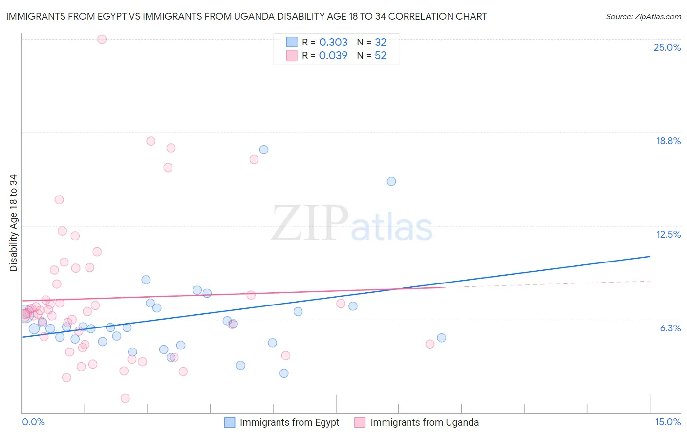 Immigrants from Egypt vs Immigrants from Uganda Disability Age 18 to 34