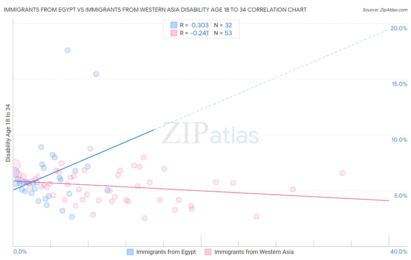 Immigrants from Egypt vs Immigrants from Western Asia Disability Age 18 to 34