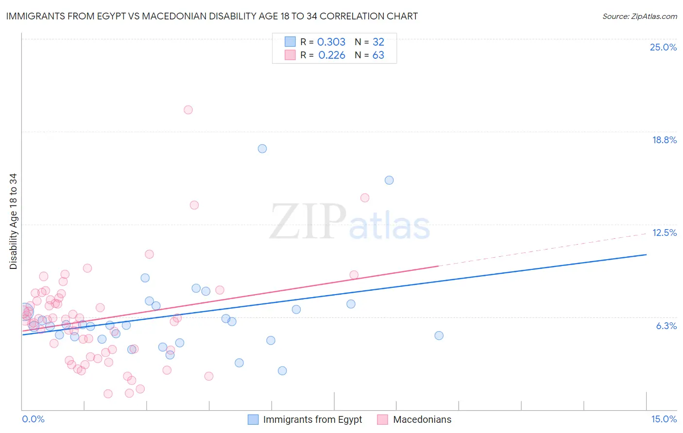 Immigrants from Egypt vs Macedonian Disability Age 18 to 34