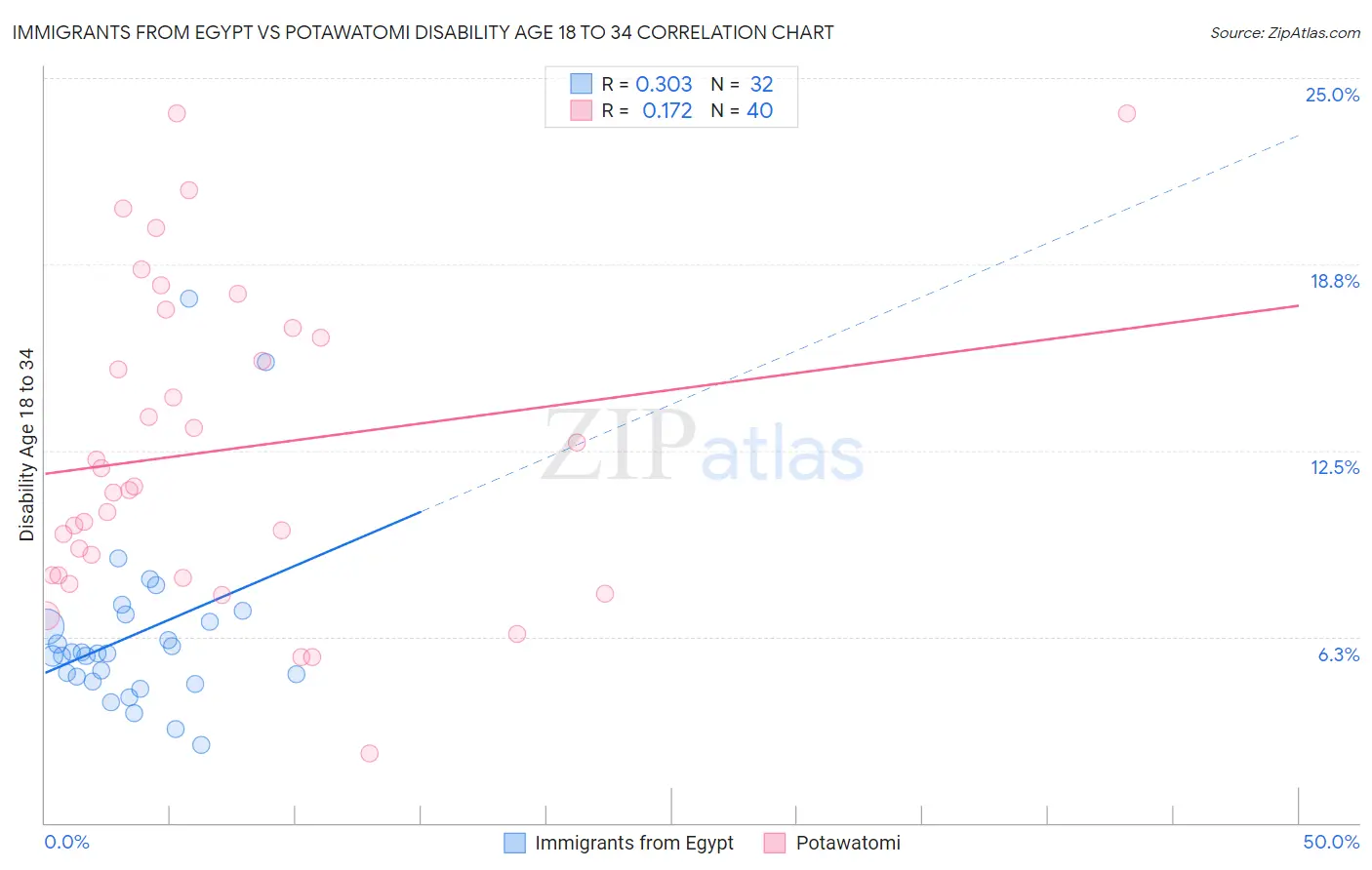 Immigrants from Egypt vs Potawatomi Disability Age 18 to 34