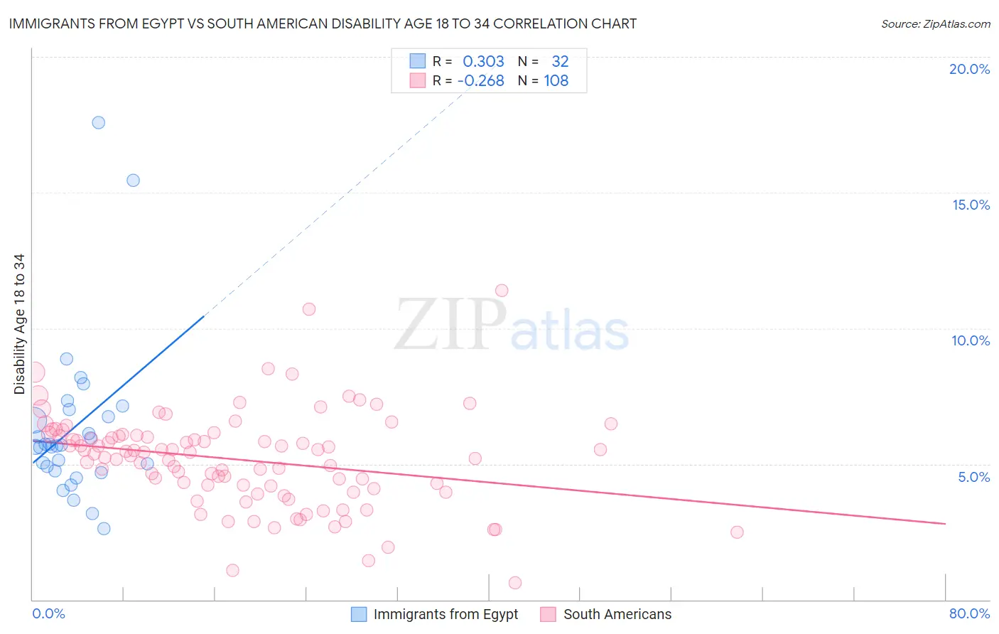 Immigrants from Egypt vs South American Disability Age 18 to 34
