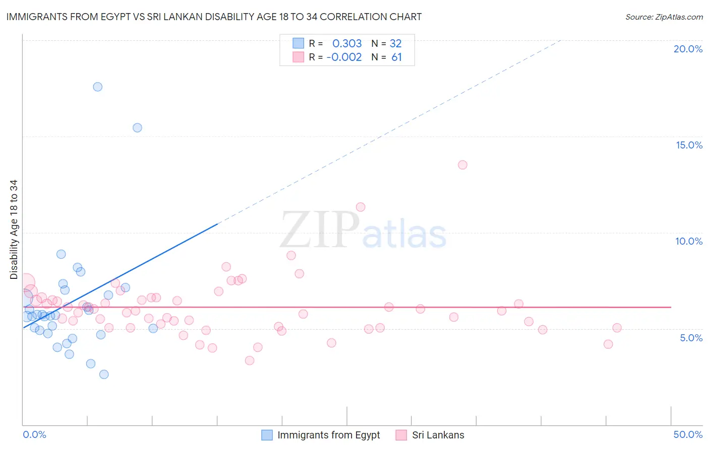 Immigrants from Egypt vs Sri Lankan Disability Age 18 to 34