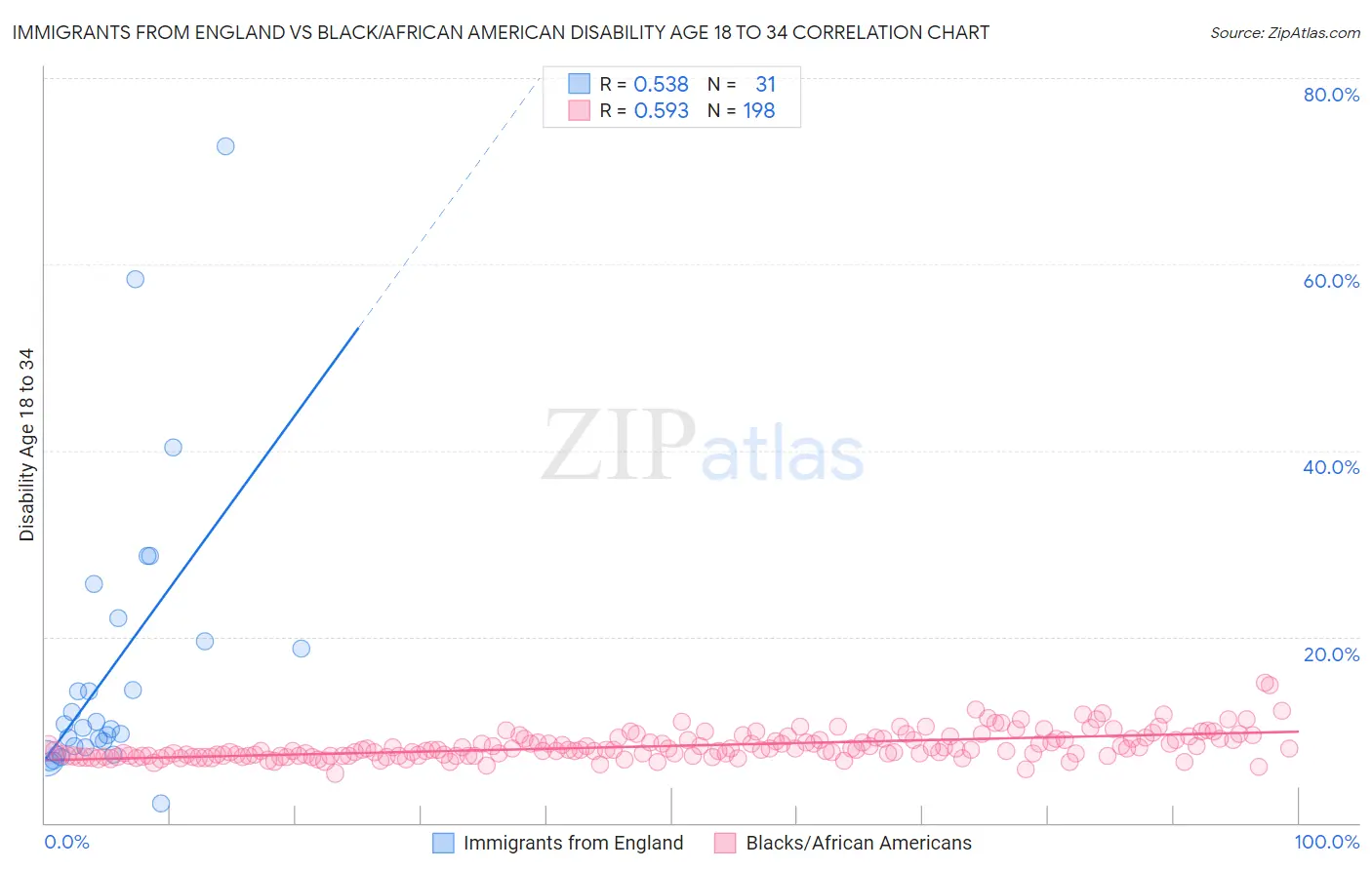 Immigrants from England vs Black/African American Disability Age 18 to 34