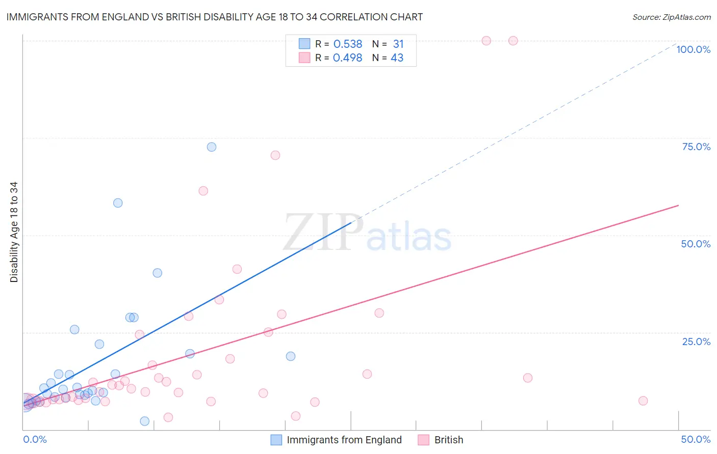 Immigrants from England vs British Disability Age 18 to 34