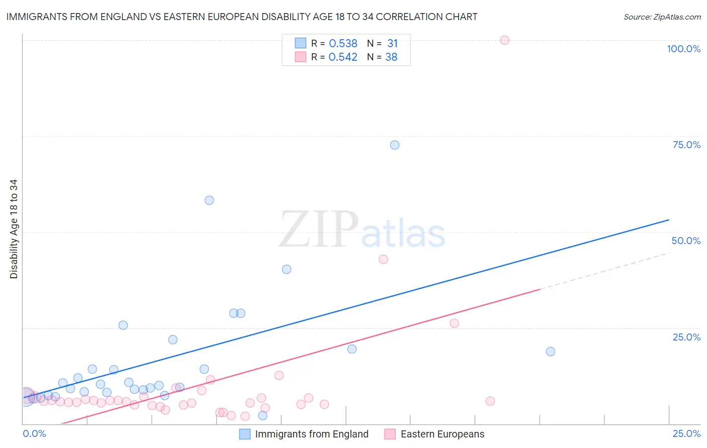 Immigrants from England vs Eastern European Disability Age 18 to 34