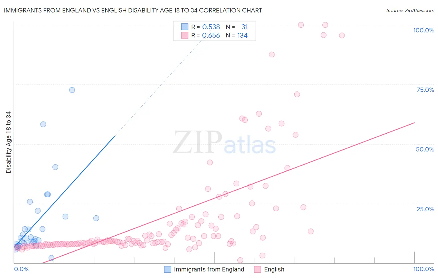 Immigrants from England vs English Disability Age 18 to 34