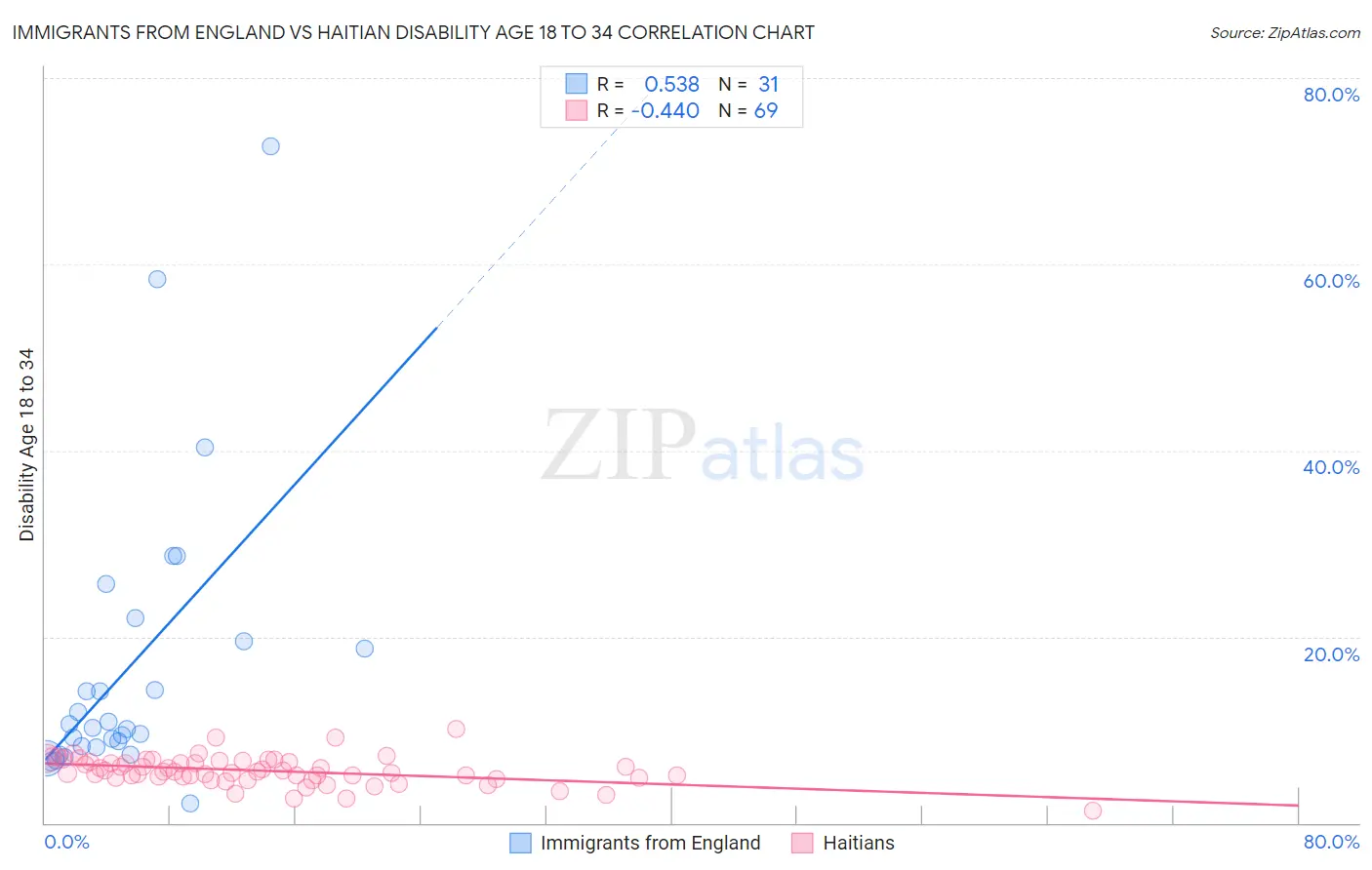 Immigrants from England vs Haitian Disability Age 18 to 34