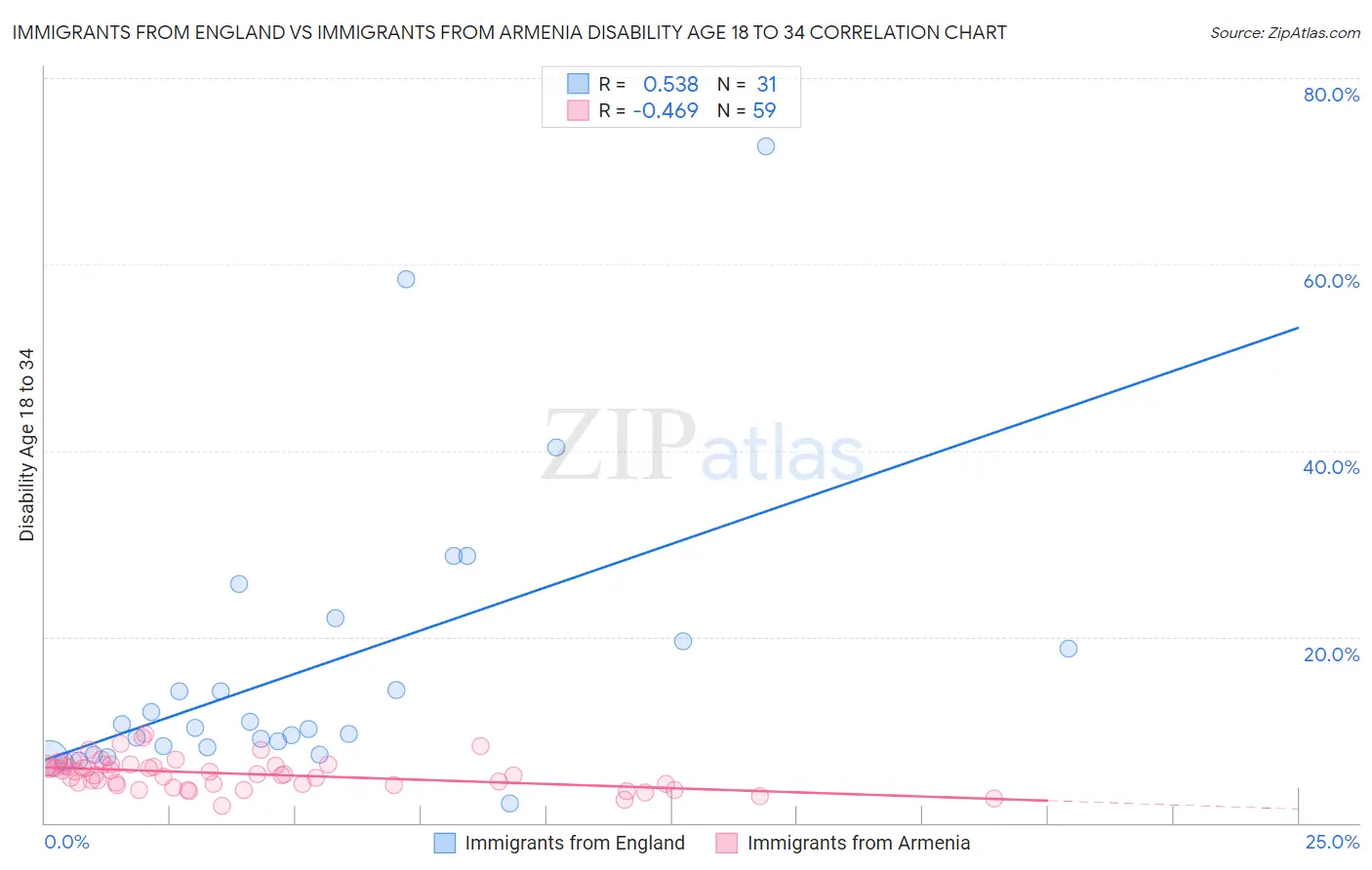 Immigrants from England vs Immigrants from Armenia Disability Age 18 to 34