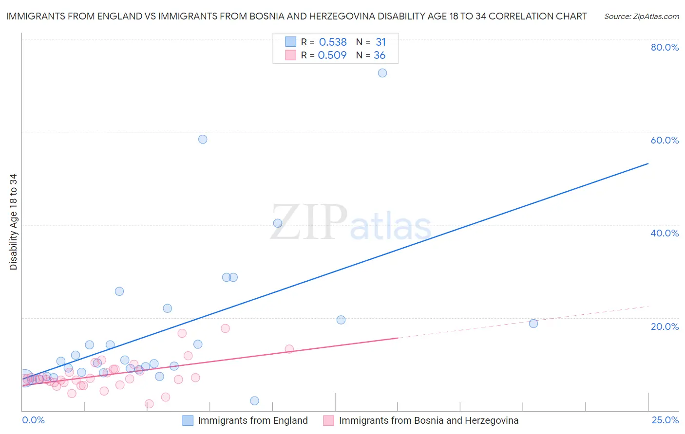 Immigrants from England vs Immigrants from Bosnia and Herzegovina Disability Age 18 to 34