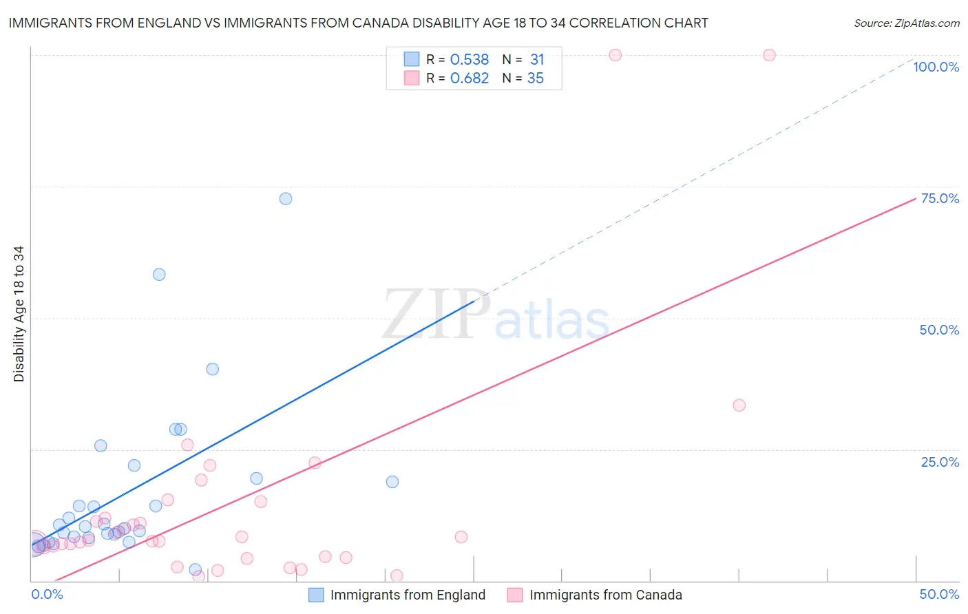 Immigrants from England vs Immigrants from Canada Disability Age 18 to 34