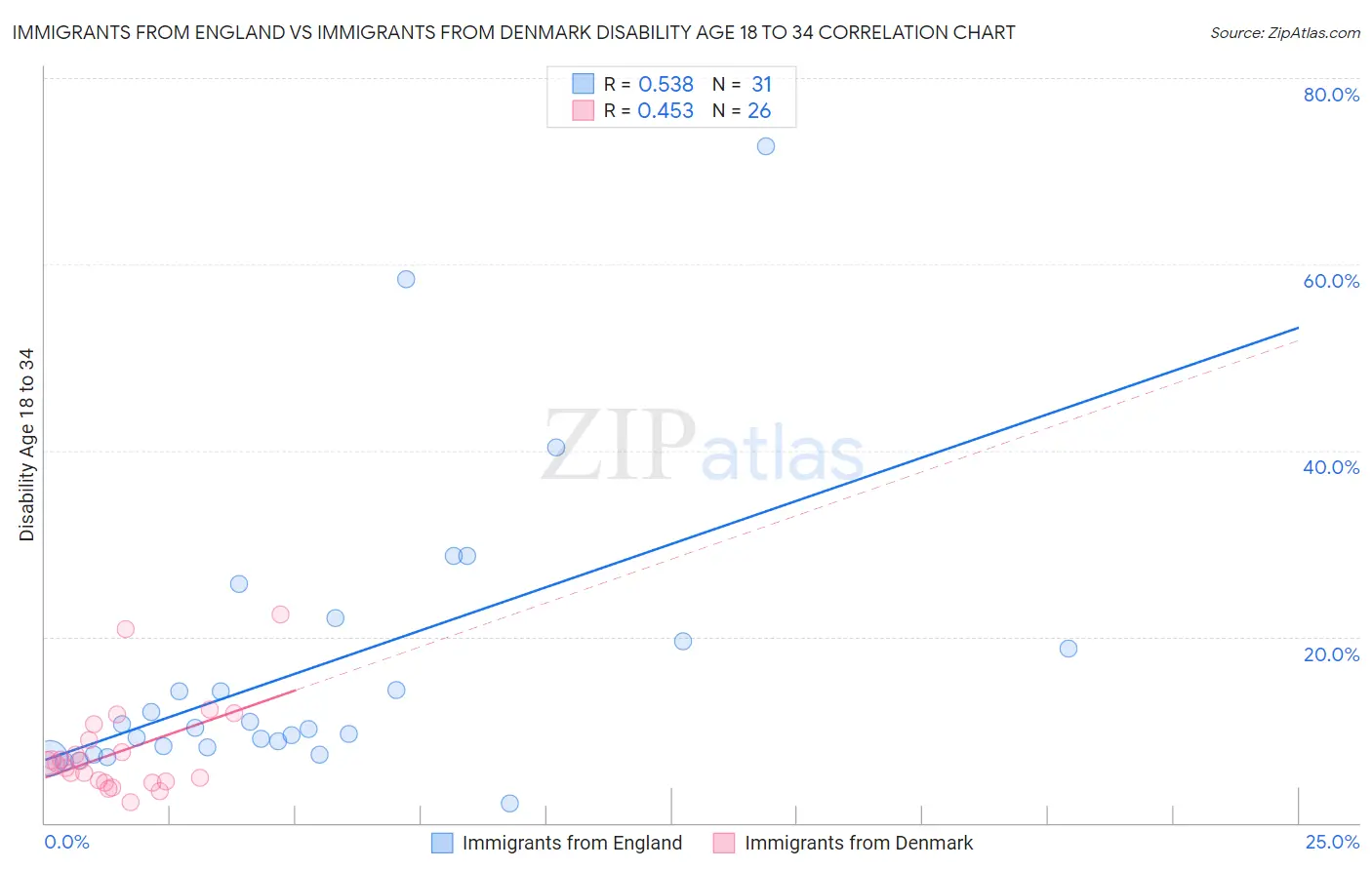 Immigrants from England vs Immigrants from Denmark Disability Age 18 to 34