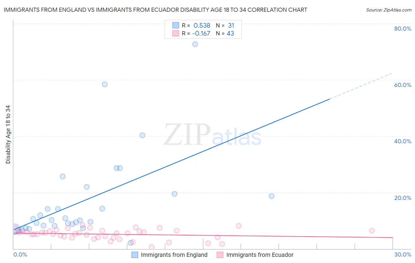 Immigrants from England vs Immigrants from Ecuador Disability Age 18 to 34