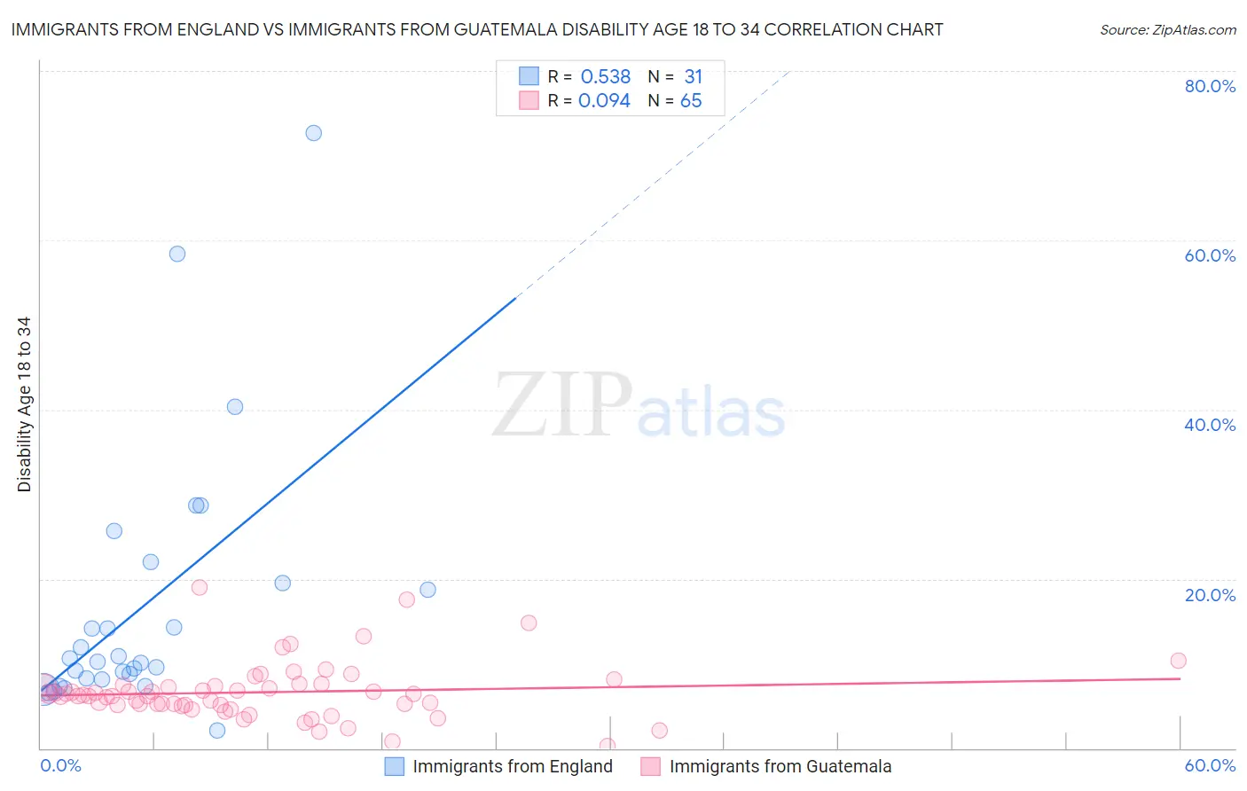 Immigrants from England vs Immigrants from Guatemala Disability Age 18 to 34