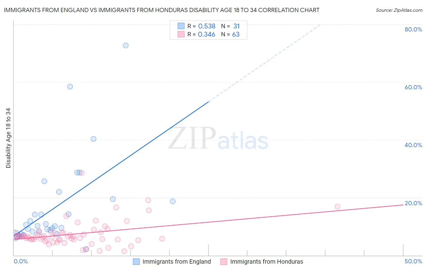 Immigrants from England vs Immigrants from Honduras Disability Age 18 to 34