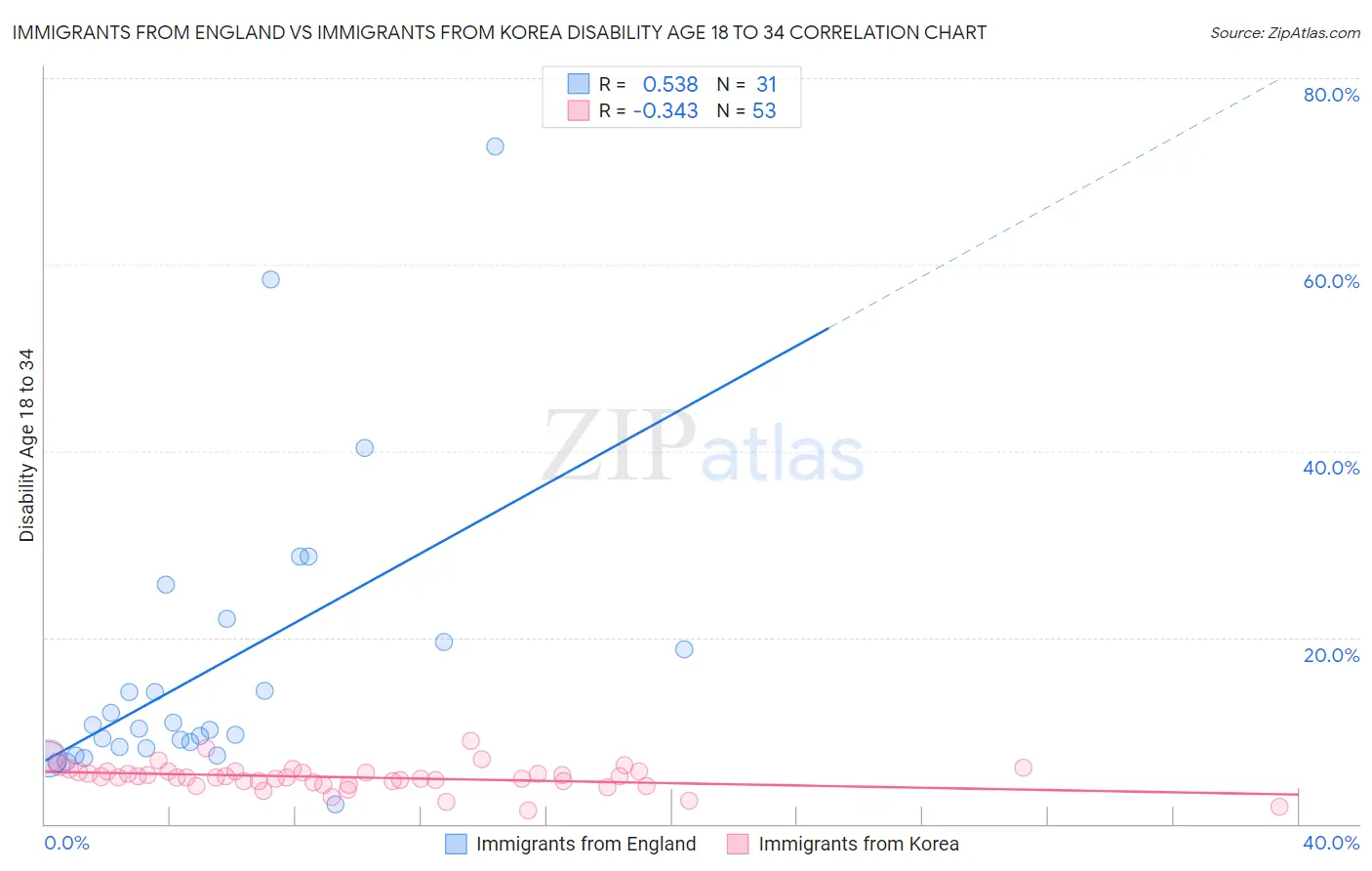 Immigrants from England vs Immigrants from Korea Disability Age 18 to 34