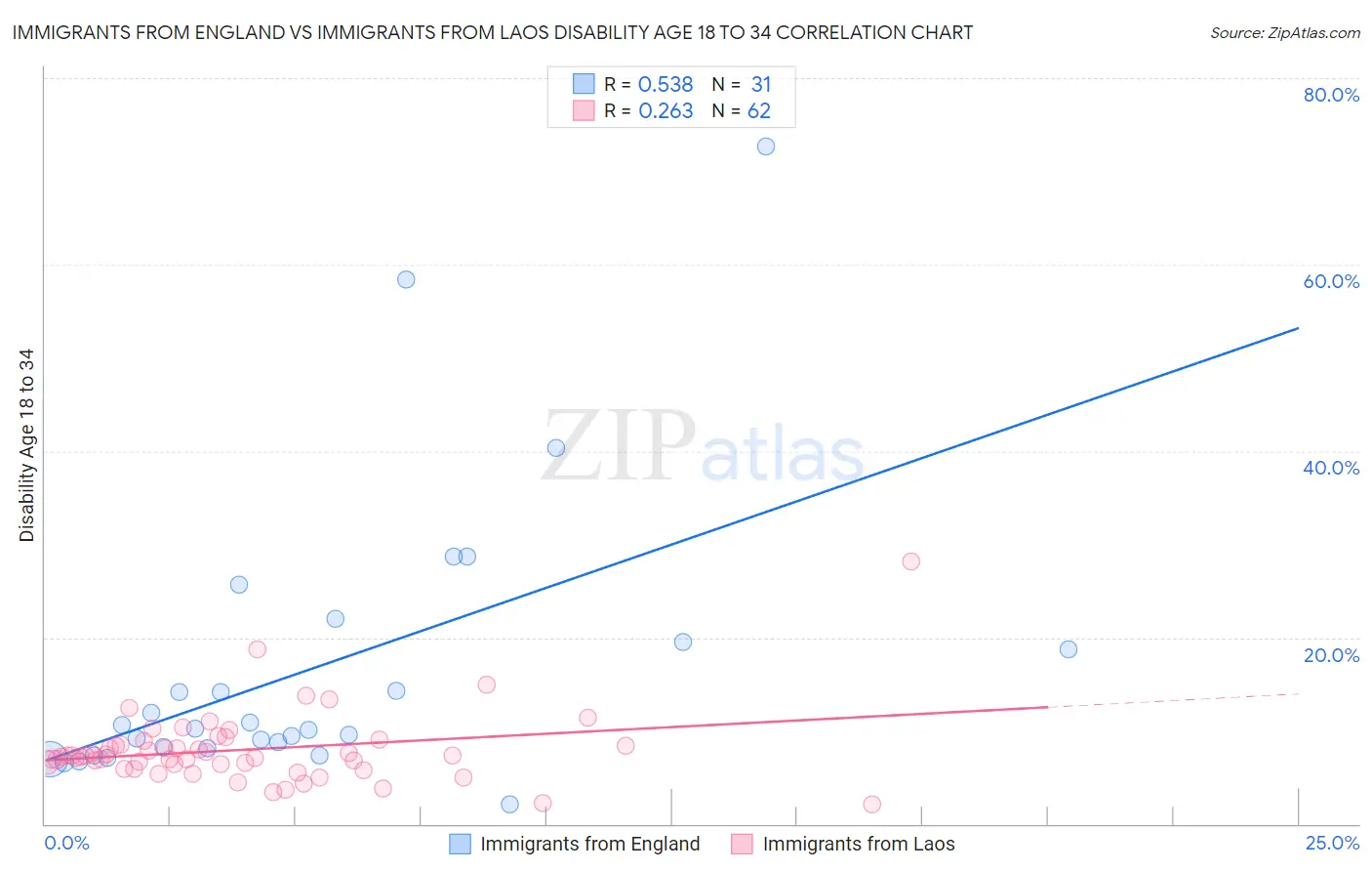 Immigrants from England vs Immigrants from Laos Disability Age 18 to 34