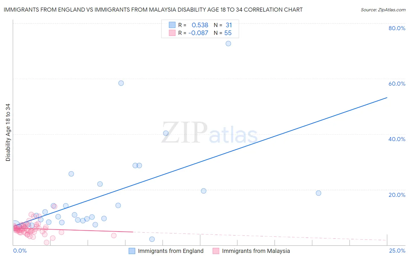 Immigrants from England vs Immigrants from Malaysia Disability Age 18 to 34