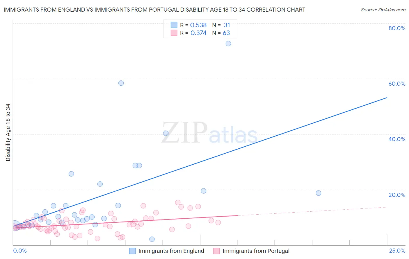 Immigrants from England vs Immigrants from Portugal Disability Age 18 to 34