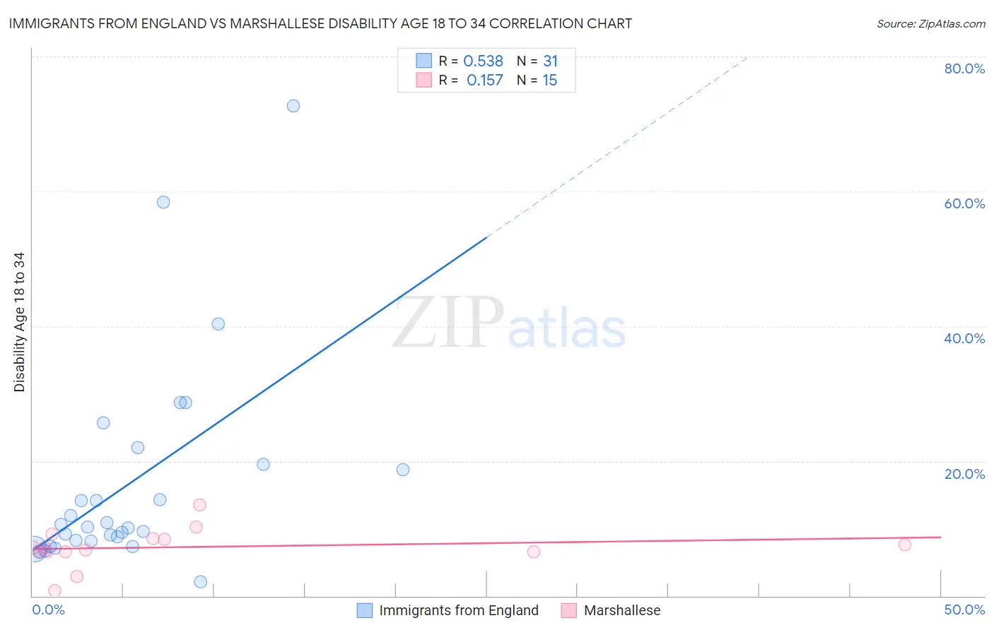 Immigrants from England vs Marshallese Disability Age 18 to 34