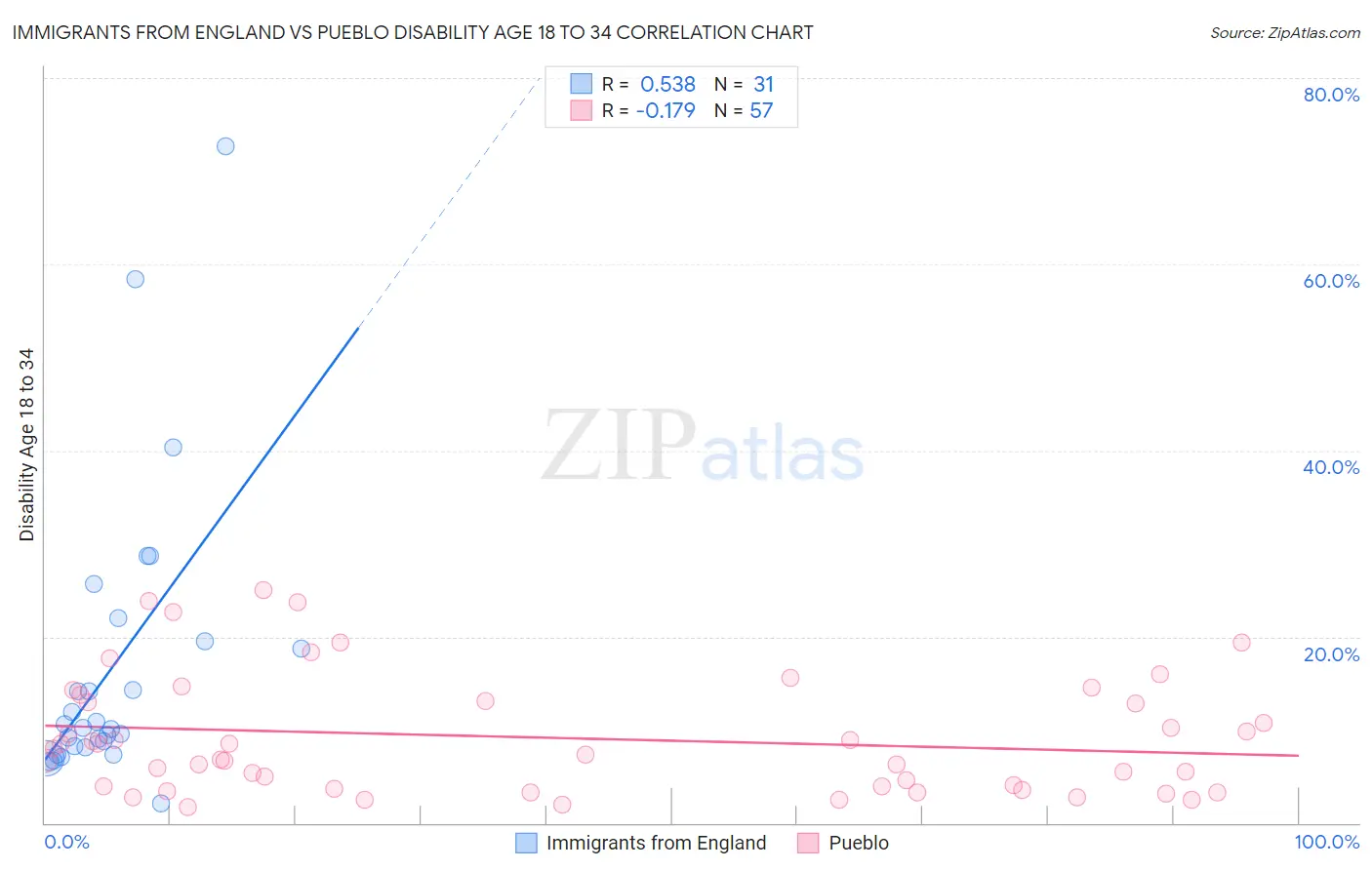 Immigrants from England vs Pueblo Disability Age 18 to 34