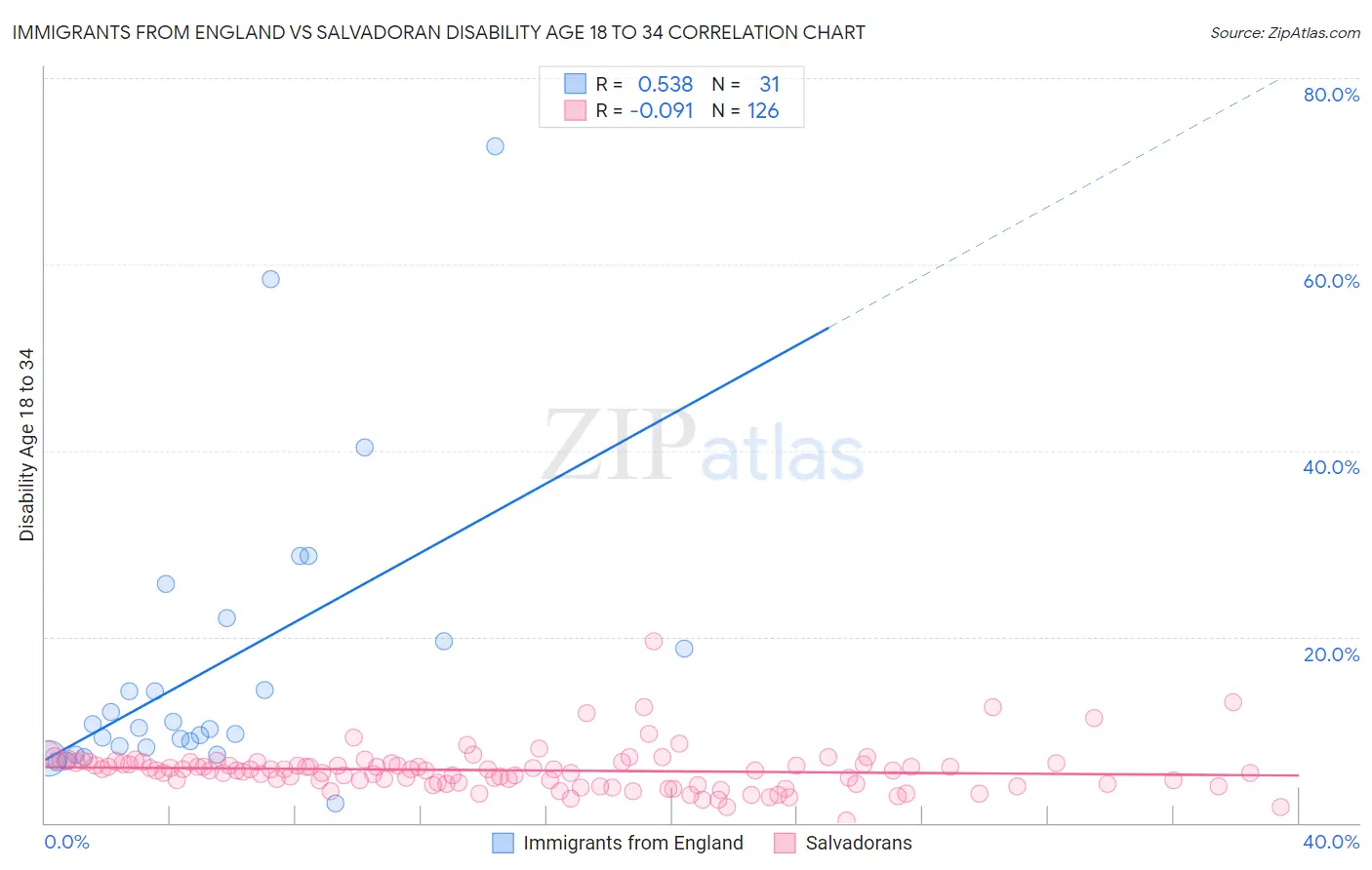 Immigrants from England vs Salvadoran Disability Age 18 to 34