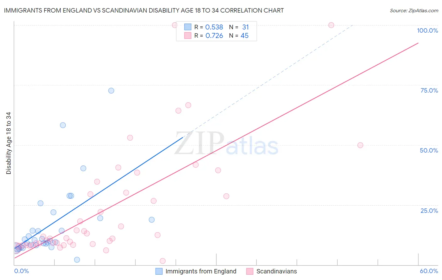 Immigrants from England vs Scandinavian Disability Age 18 to 34