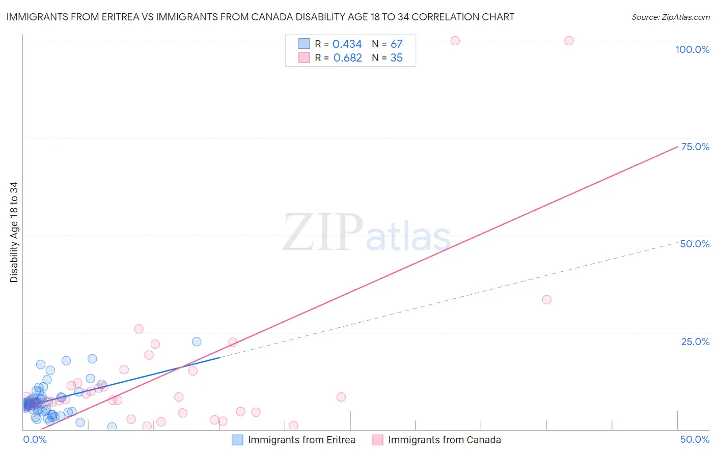 Immigrants from Eritrea vs Immigrants from Canada Disability Age 18 to 34