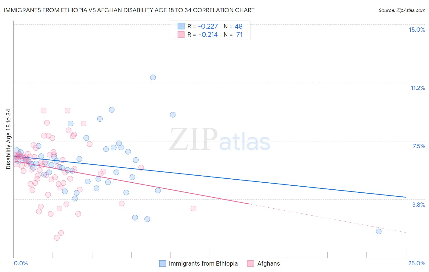 Immigrants from Ethiopia vs Afghan Disability Age 18 to 34