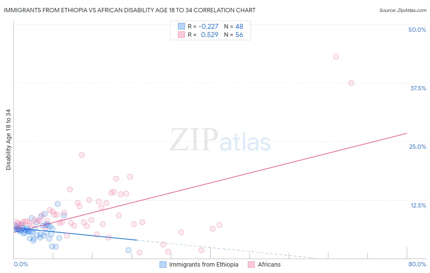 Immigrants from Ethiopia vs African Disability Age 18 to 34