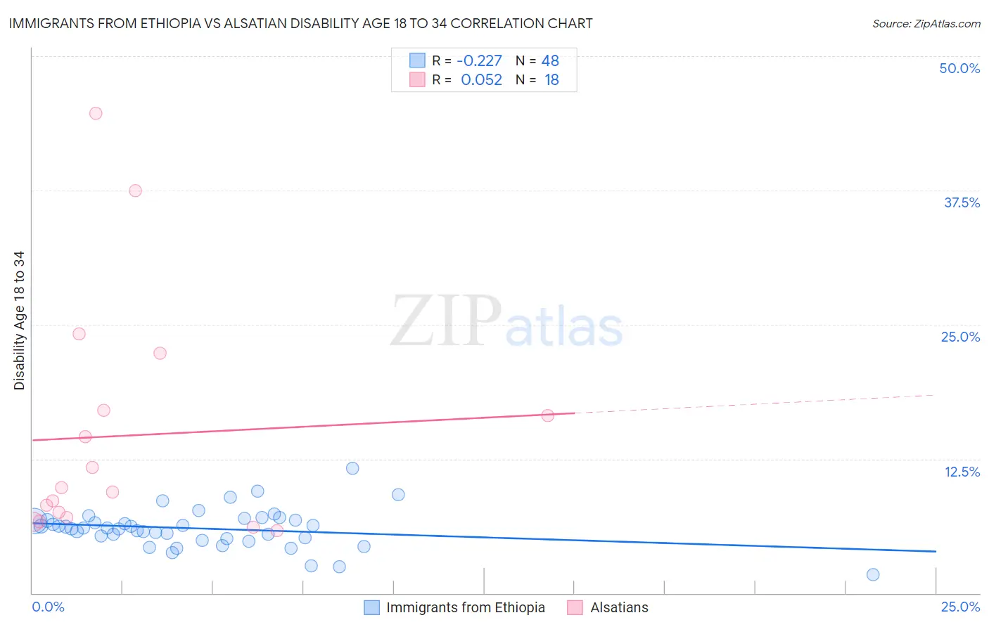 Immigrants from Ethiopia vs Alsatian Disability Age 18 to 34